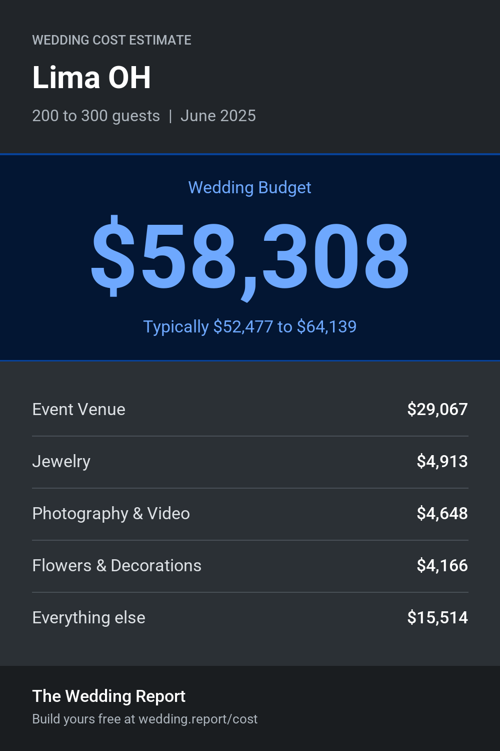 Wedding cost estimate for Lima OH
