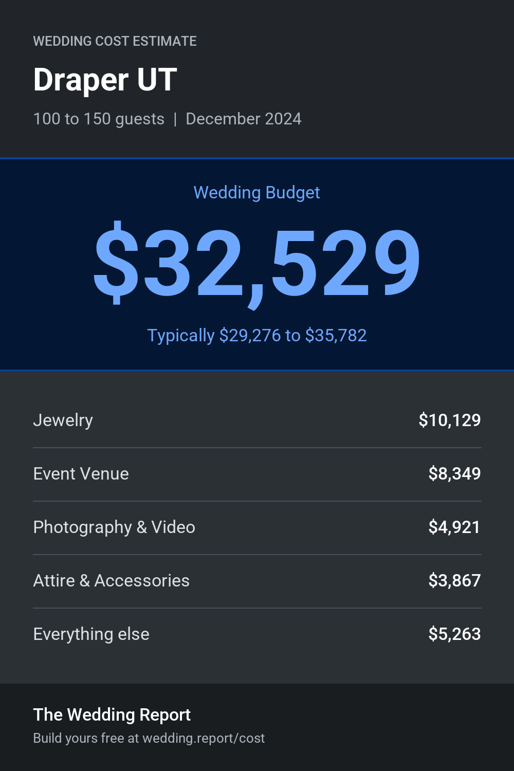 Wedding cost estimate for Draper UT