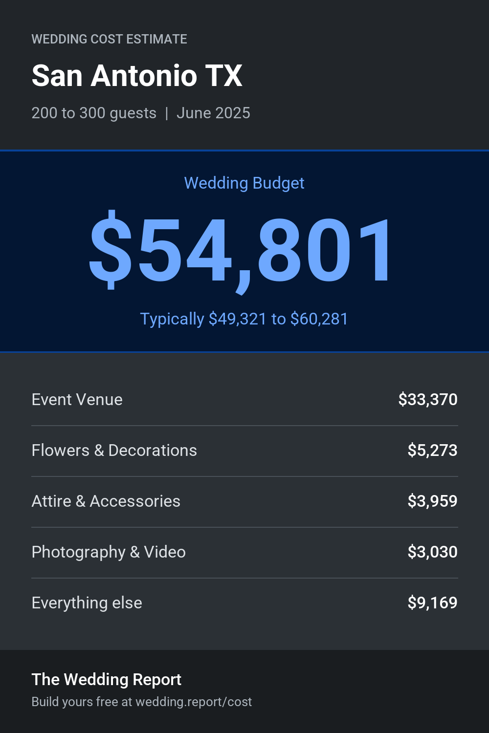 Wedding cost estimate for San Antonio TX