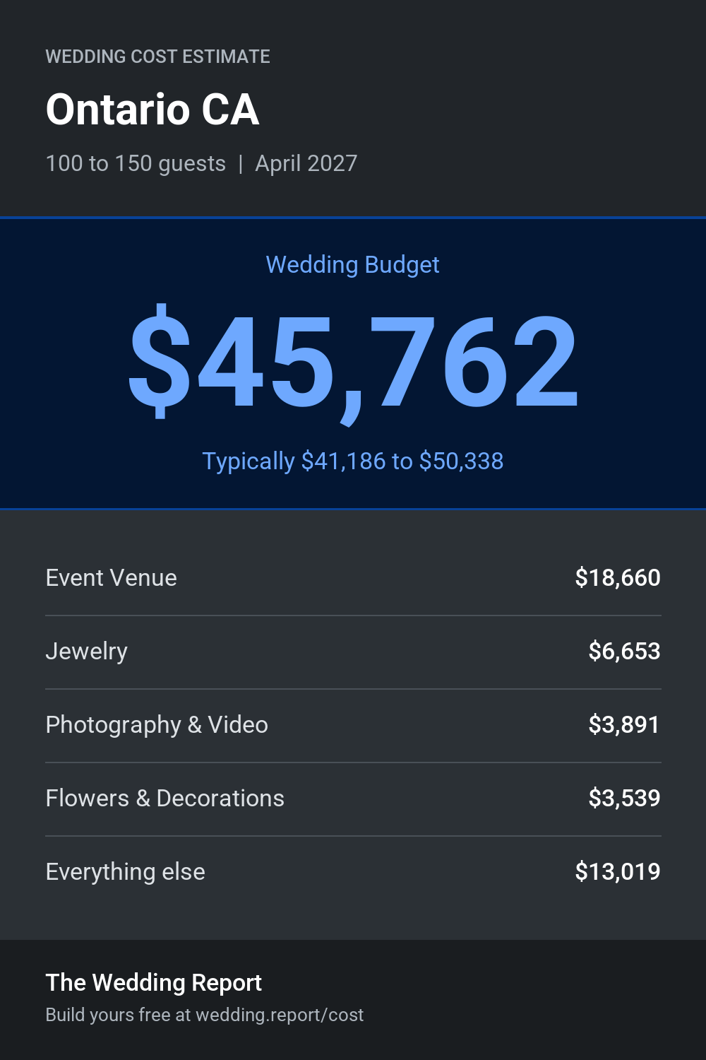 Wedding cost estimate for Ontario CA