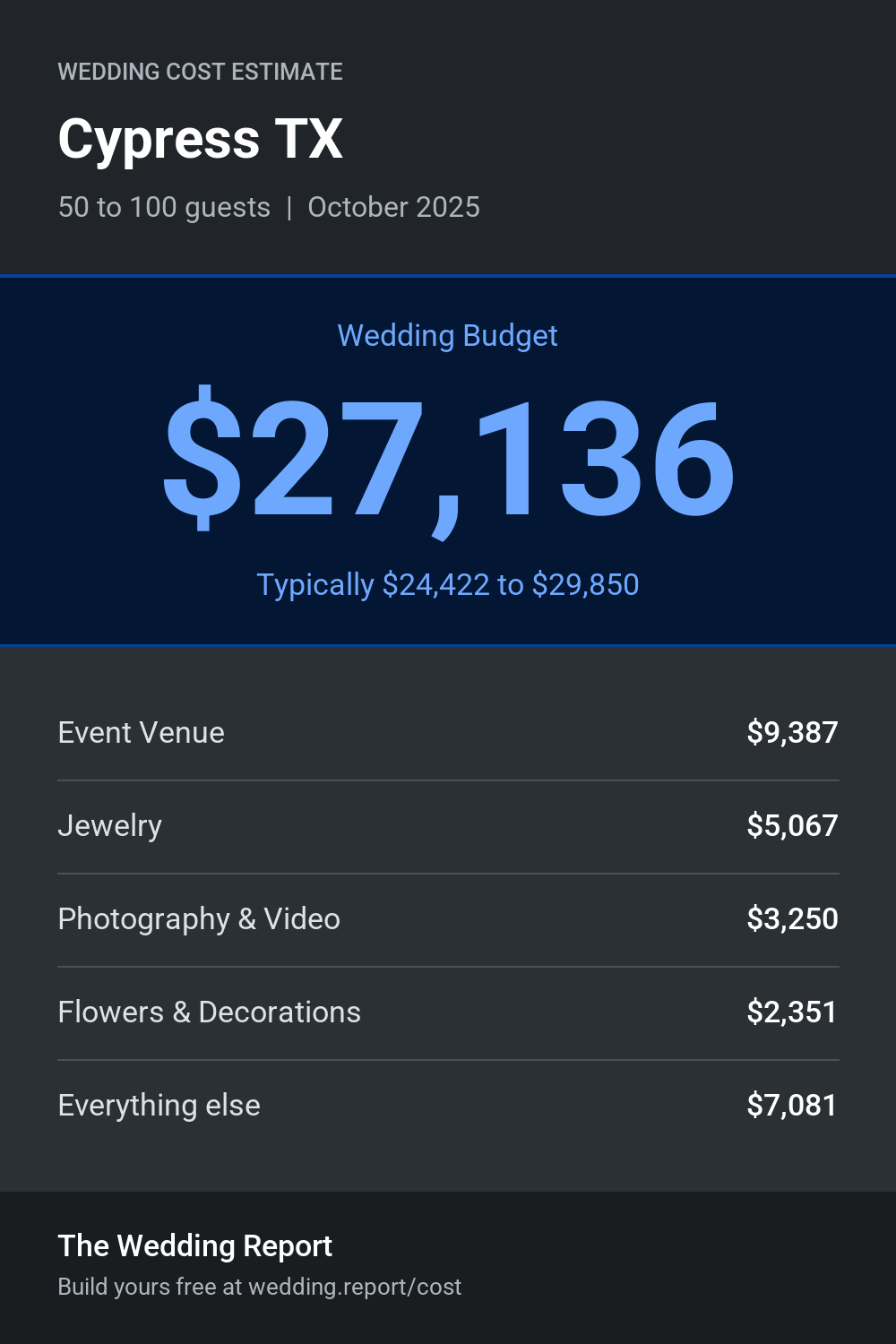 Wedding cost estimate for Cypress TX