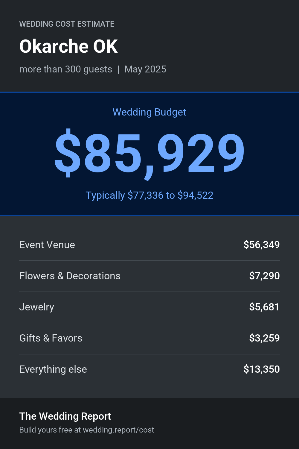 Wedding cost estimate for Okarche OK