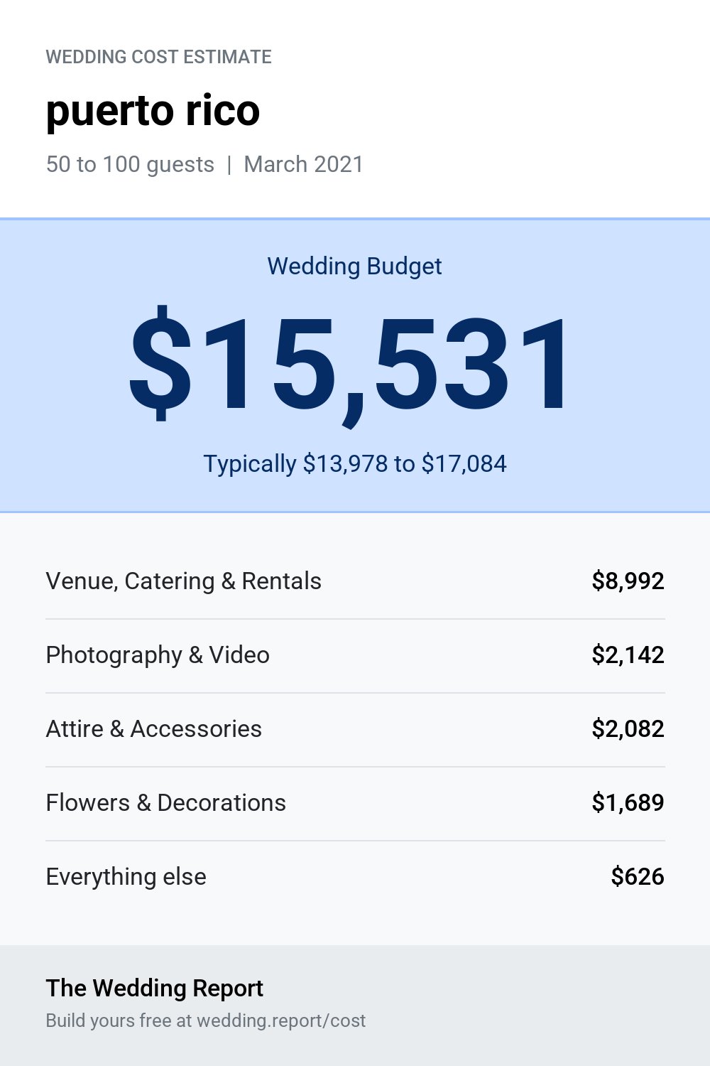 Wedding cost estimate for puerto rico