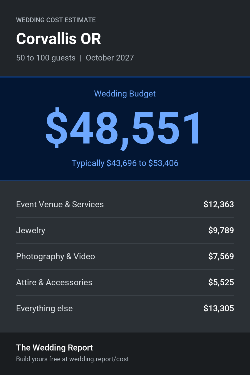 Wedding cost estimate for Corvallis OR