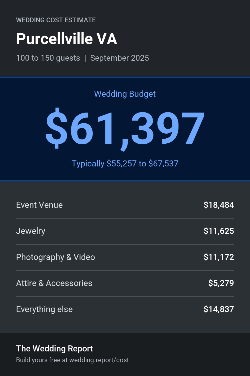 Wedding cost estimate for Purcellville VA