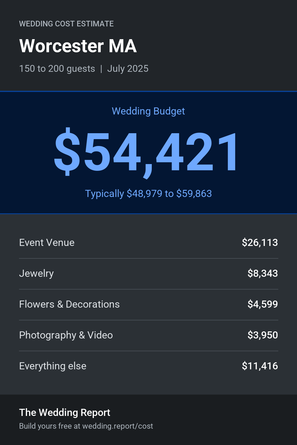 Wedding cost estimate for Worcester MA