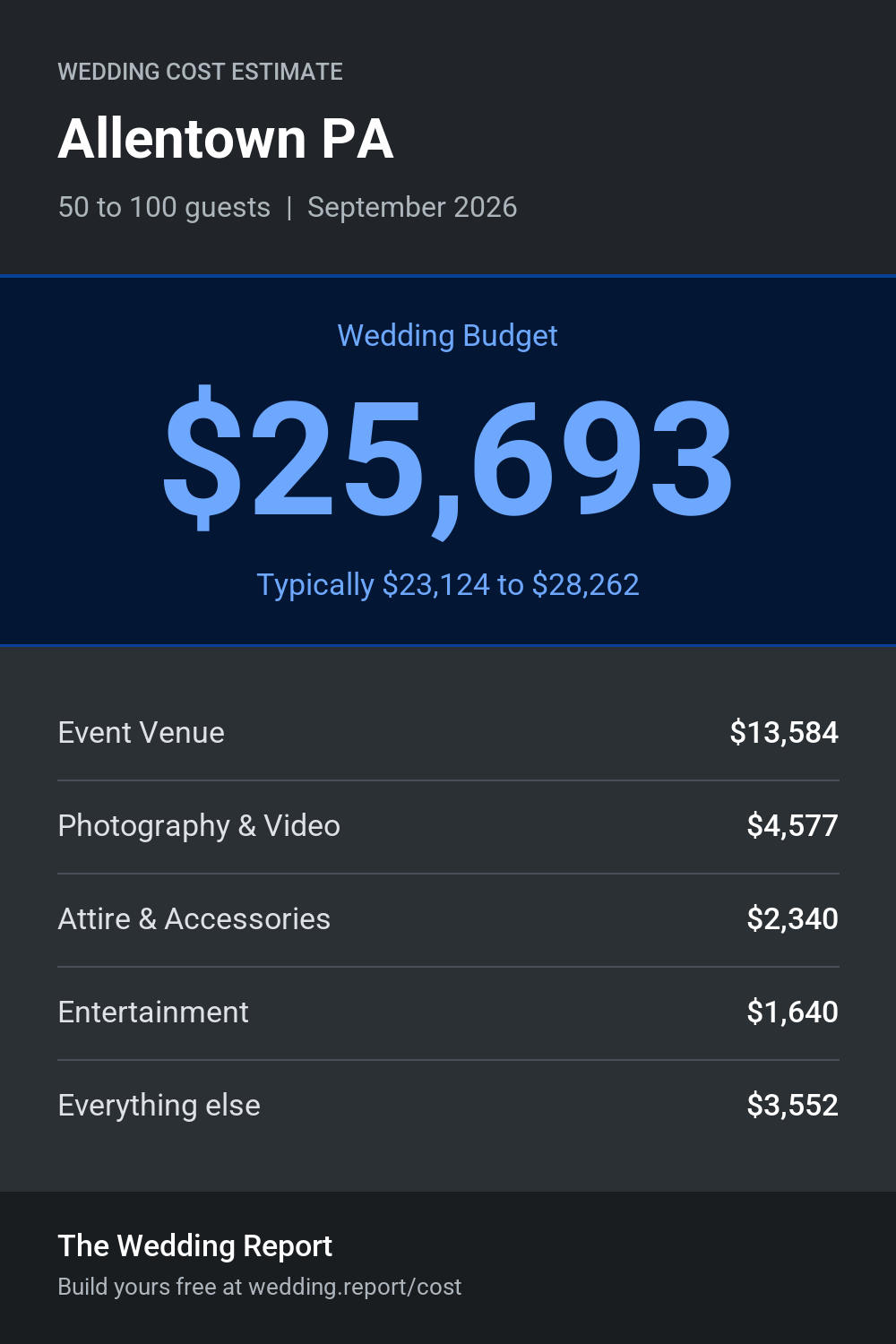 Wedding cost estimate for Allentown PA