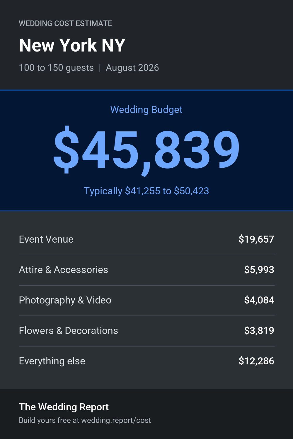 Wedding cost estimate for New York NY