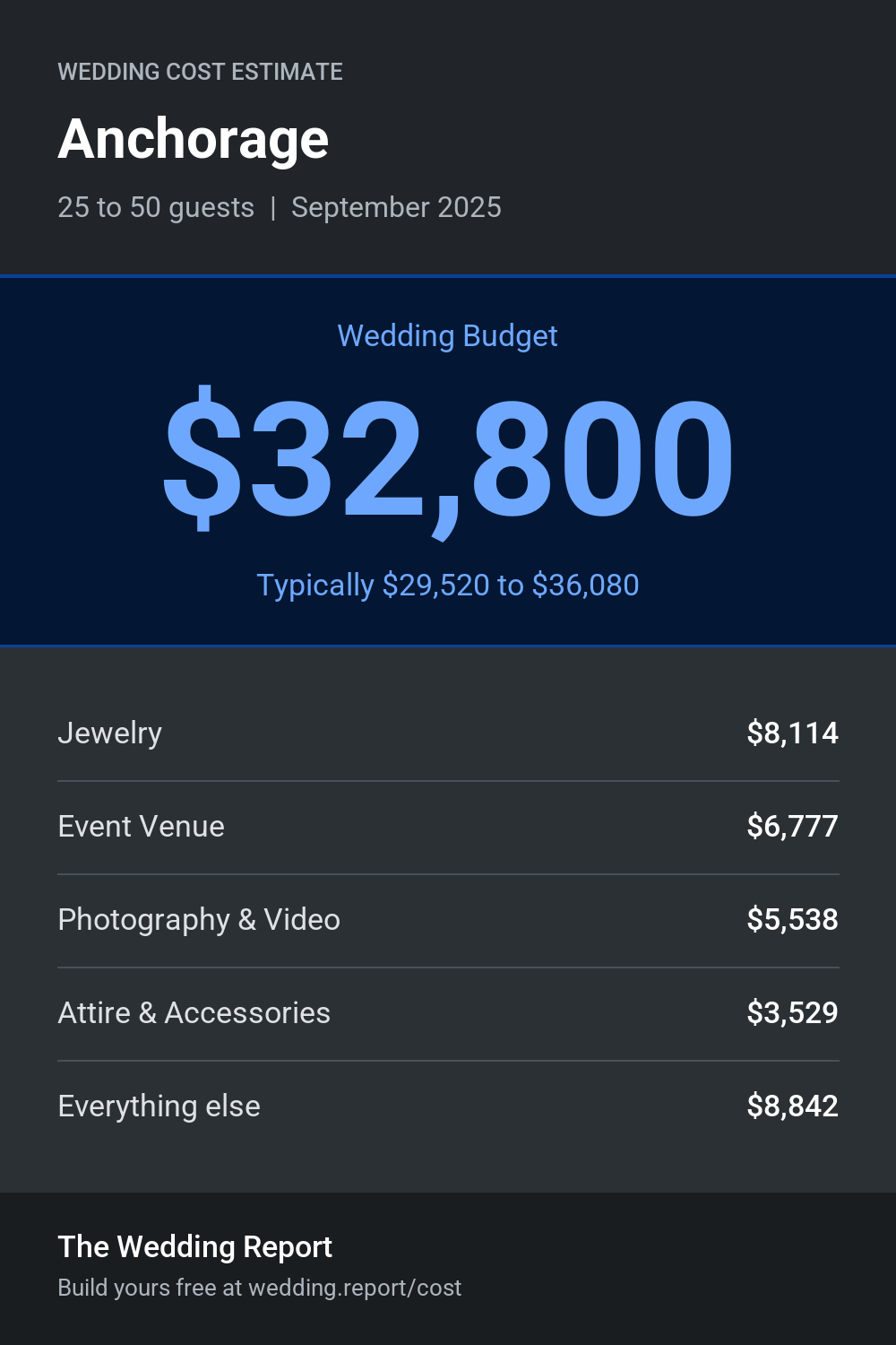Wedding cost estimate for Anchorage