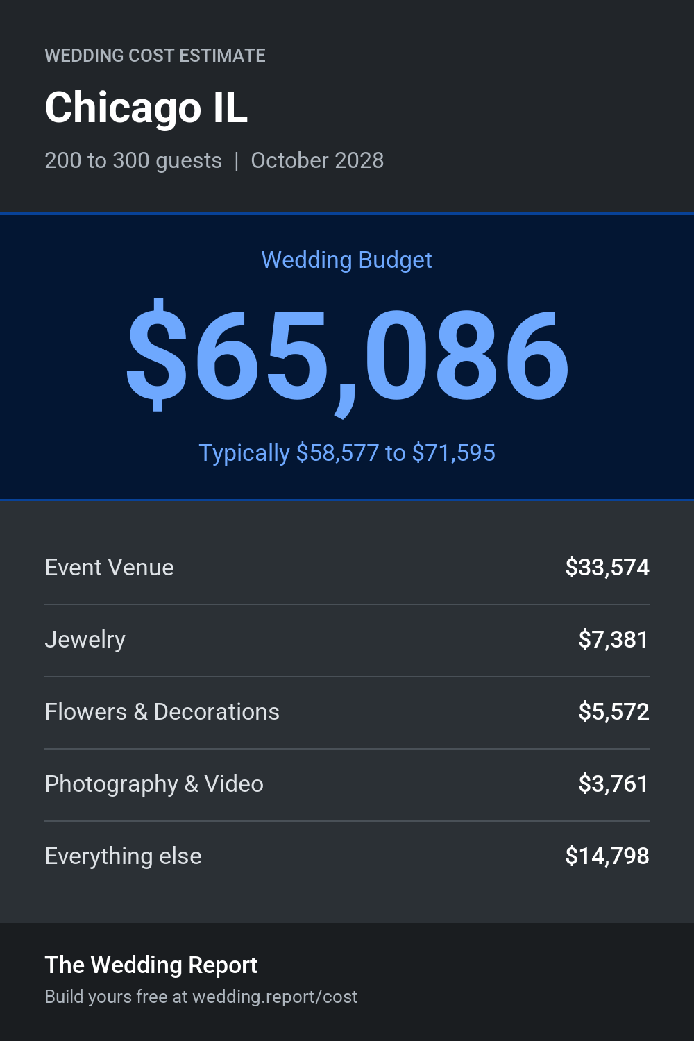 Wedding cost estimate for Chicago IL