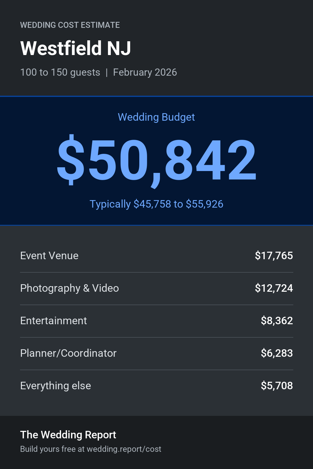 Wedding cost estimate for Westfield NJ