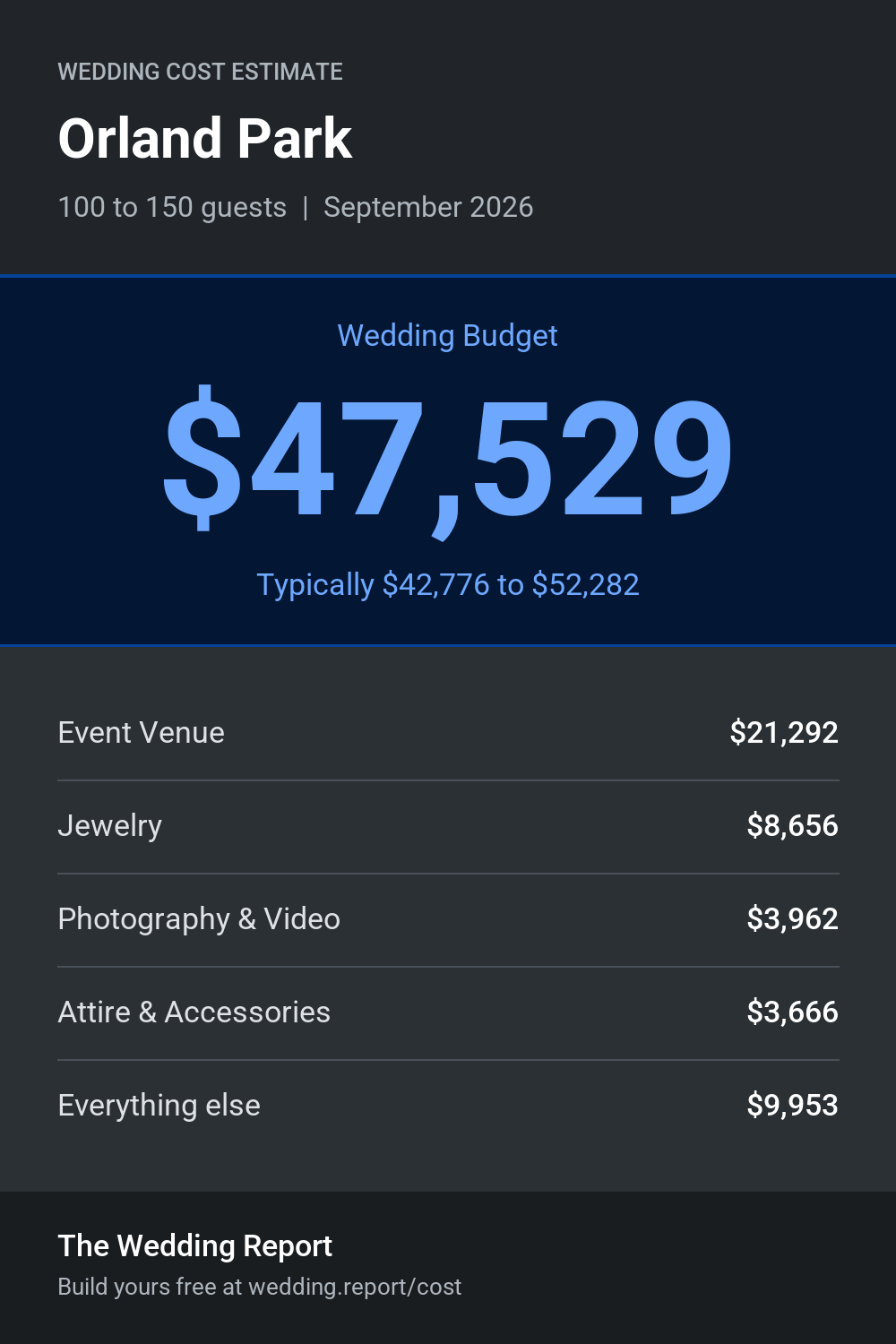 Wedding cost estimate for Orland Park