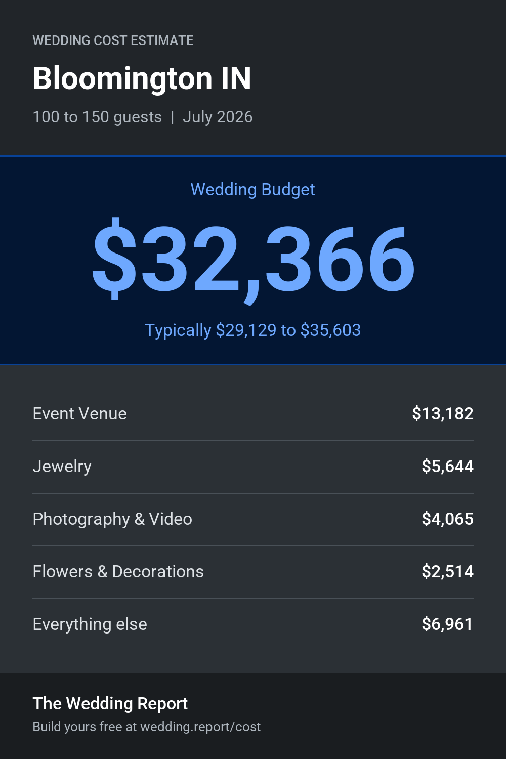 Wedding cost estimate for Bloomington IN