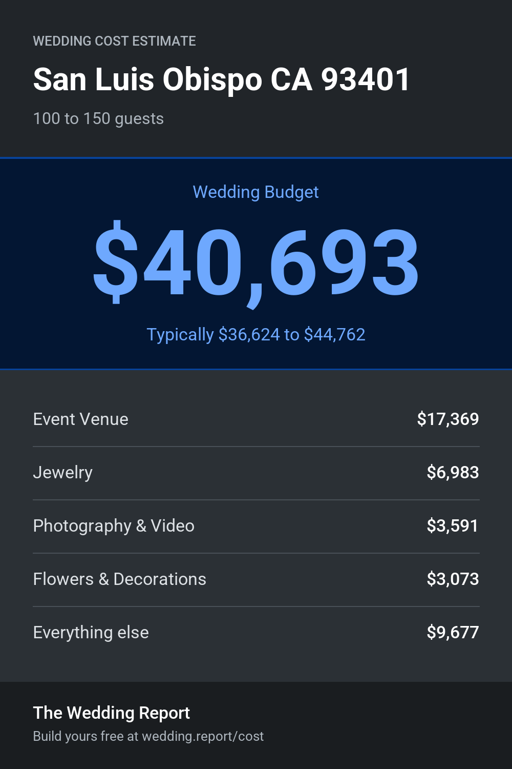 Wedding cost estimate