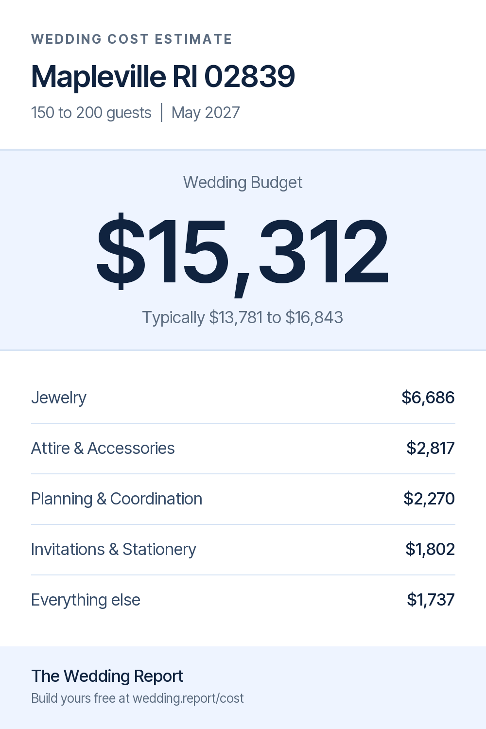 Wedding cost estimate