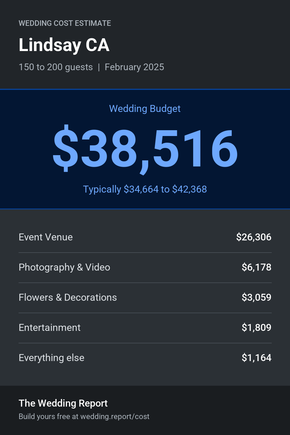 Wedding cost estimate for Lindsay CA