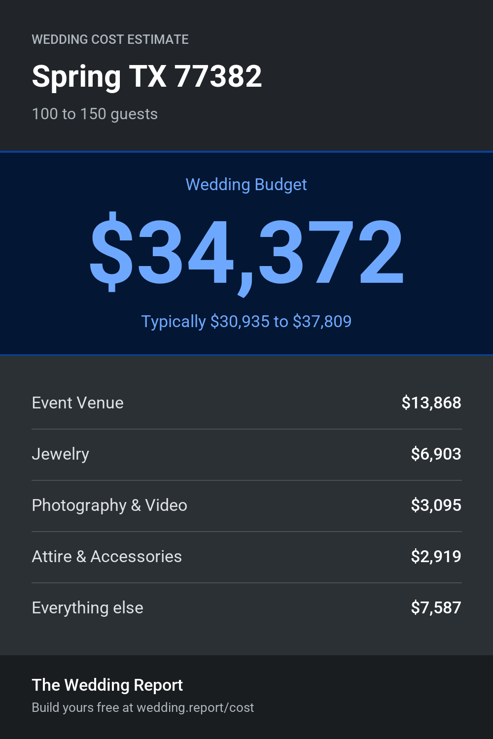Wedding cost estimate
