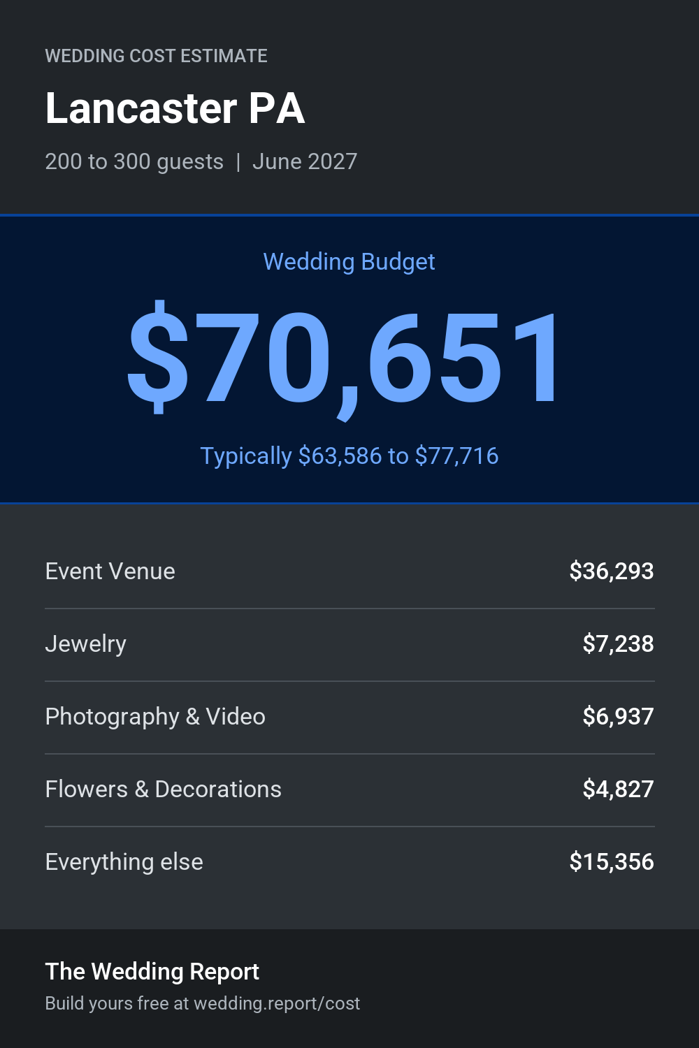 Wedding cost estimate for Lancaster PA