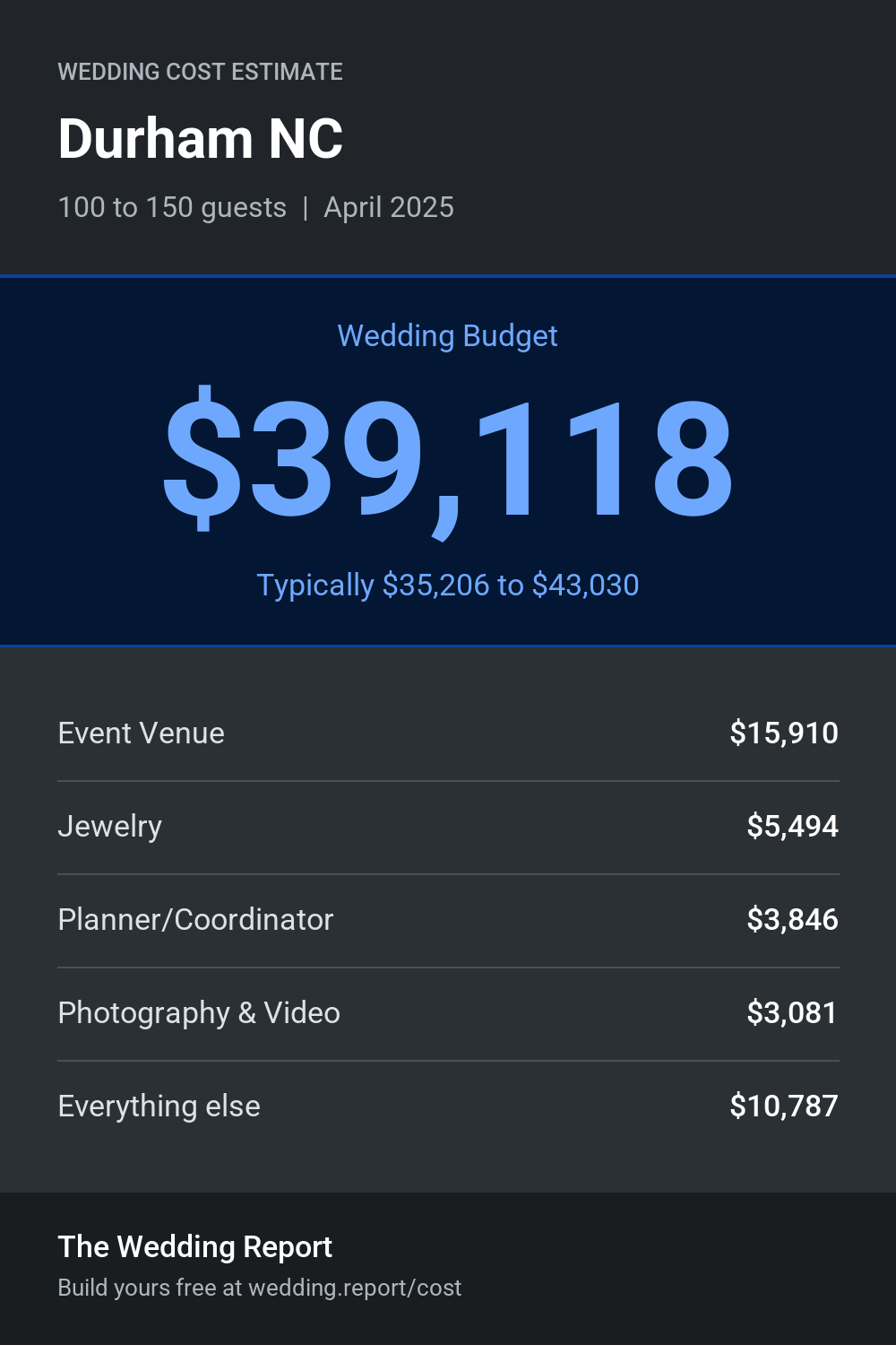 Wedding cost estimate for Durham NC