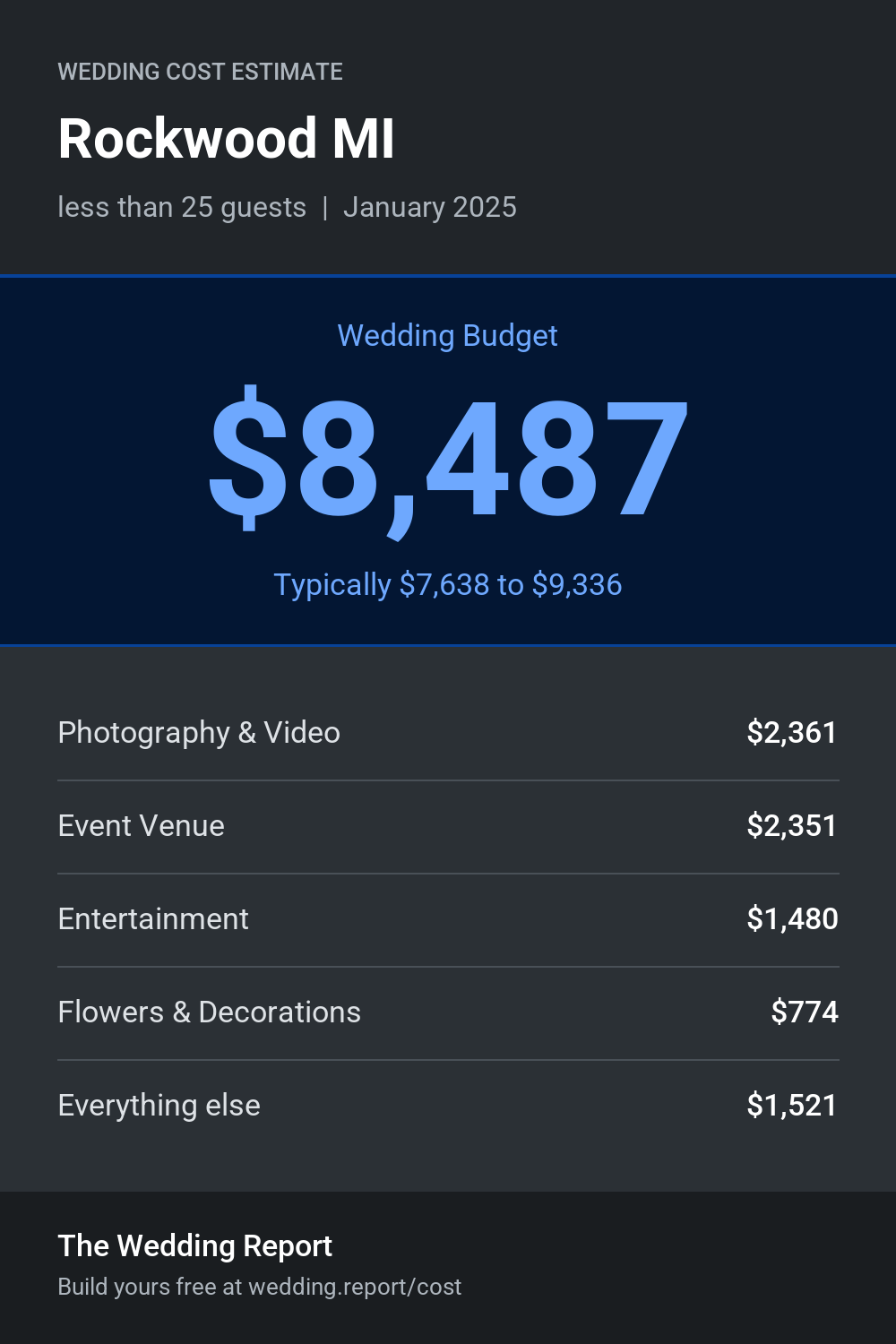 Wedding cost estimate for Rockwood MI