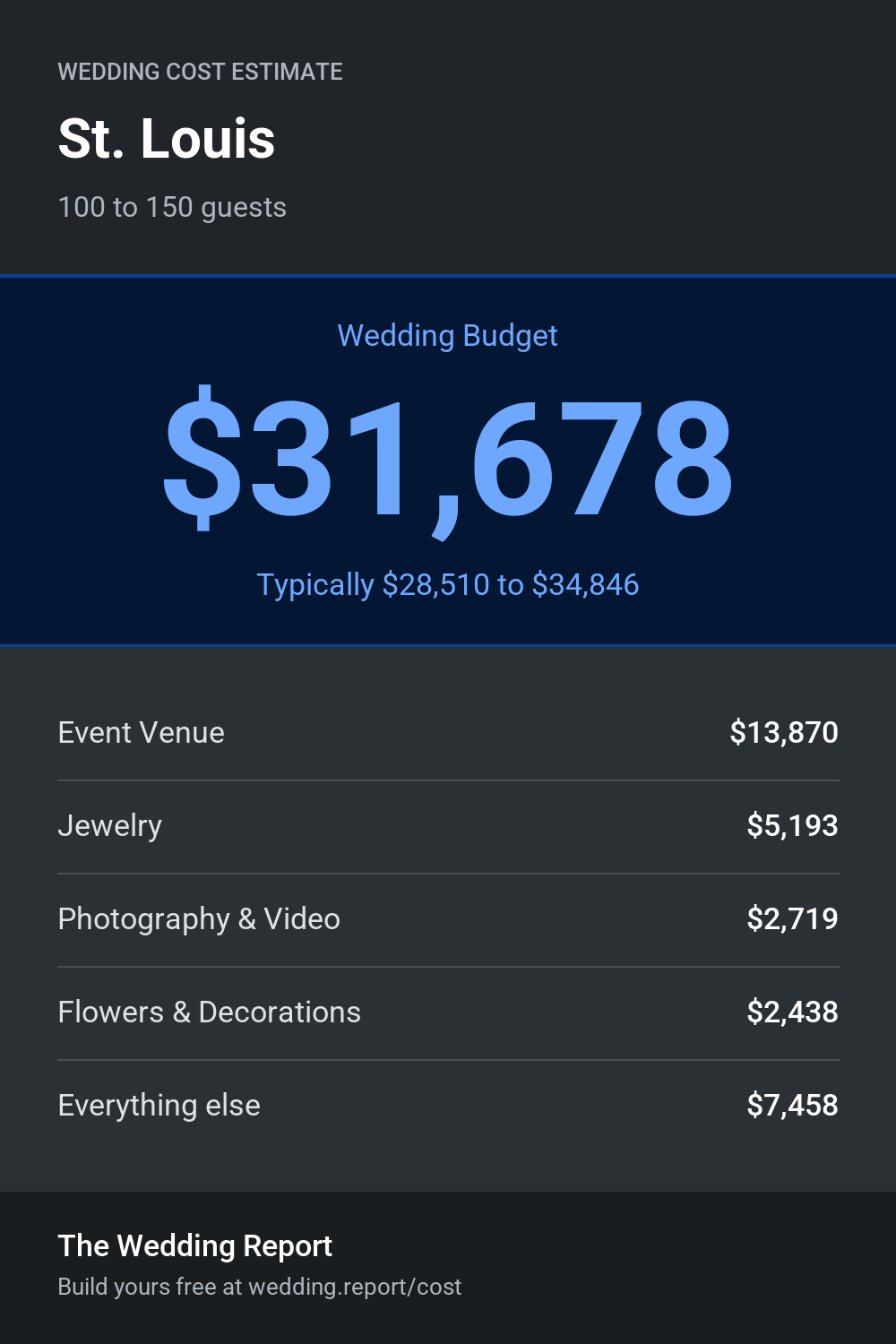 Wedding cost estimate for St. Louis