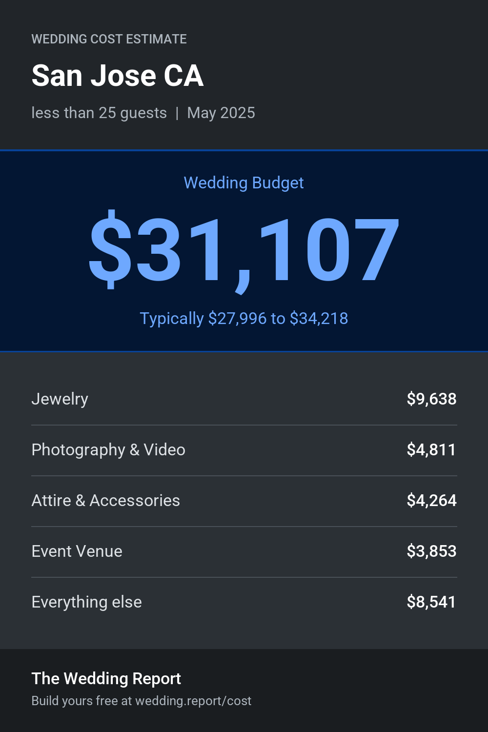 Wedding cost estimate for San Jose CA
