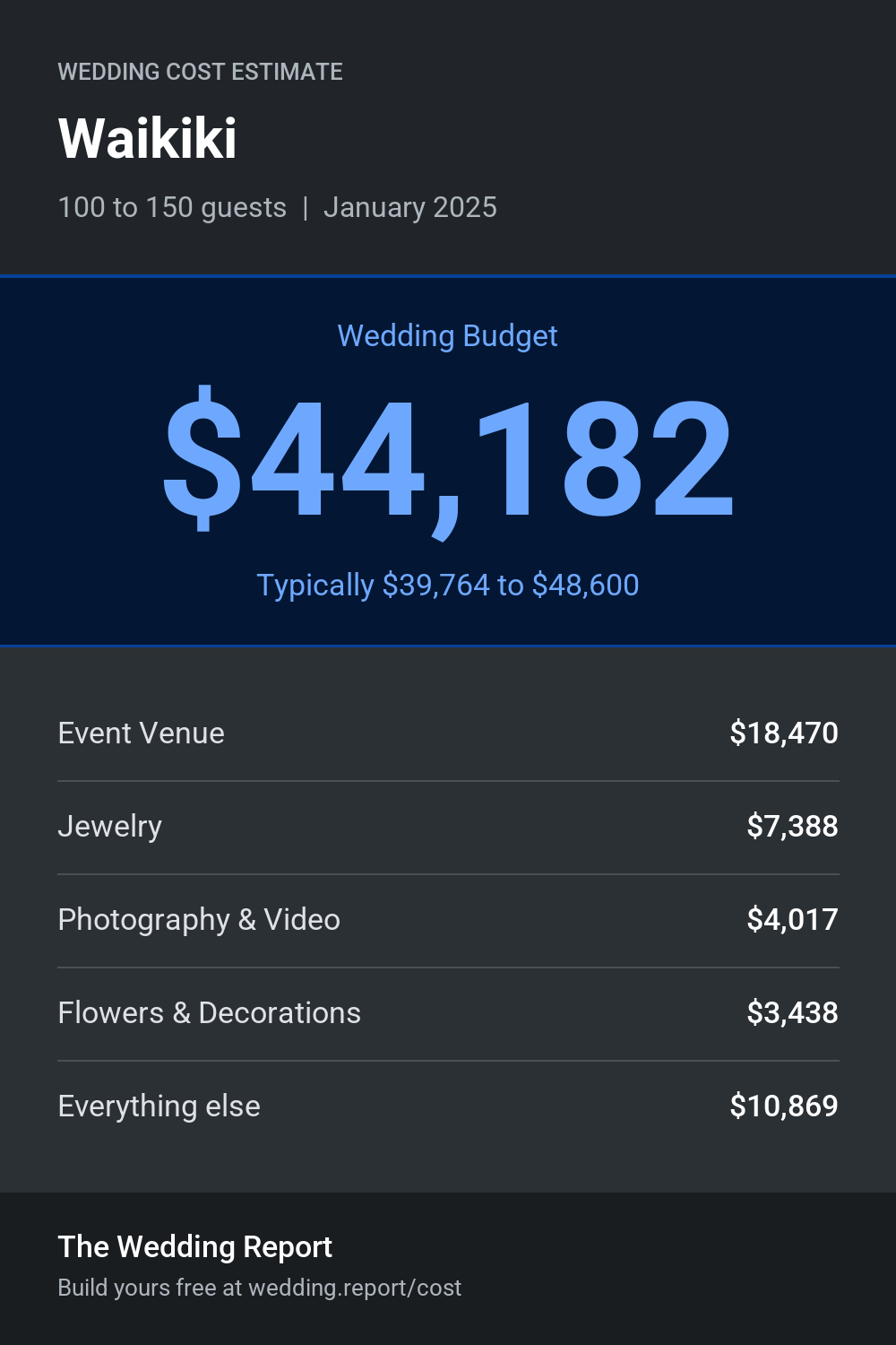 Wedding cost estimate for Waikiki