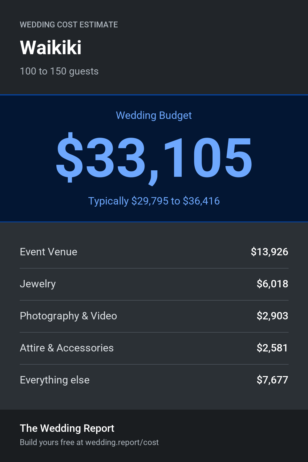 Wedding cost estimate for Waikiki