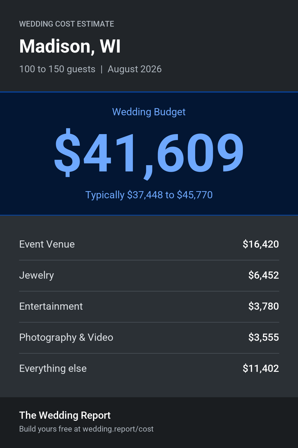 Wedding cost estimate for Madison, WI