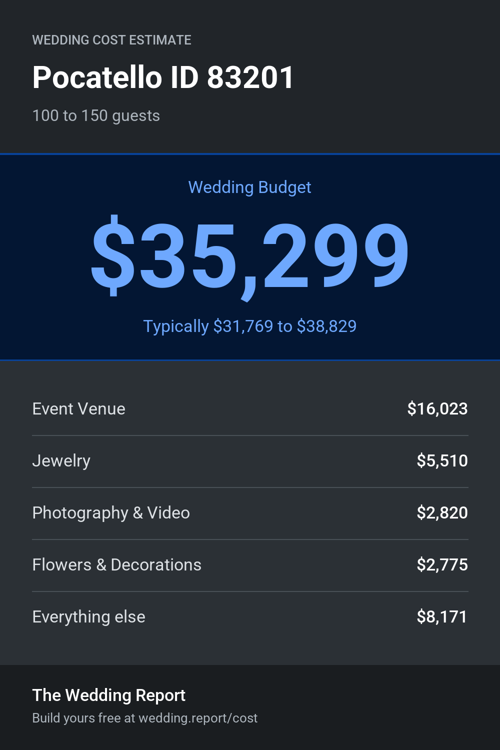 Wedding cost estimate