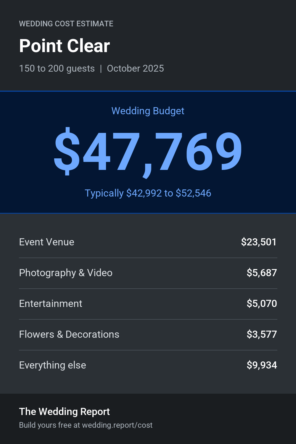 Wedding cost estimate for Point Clear