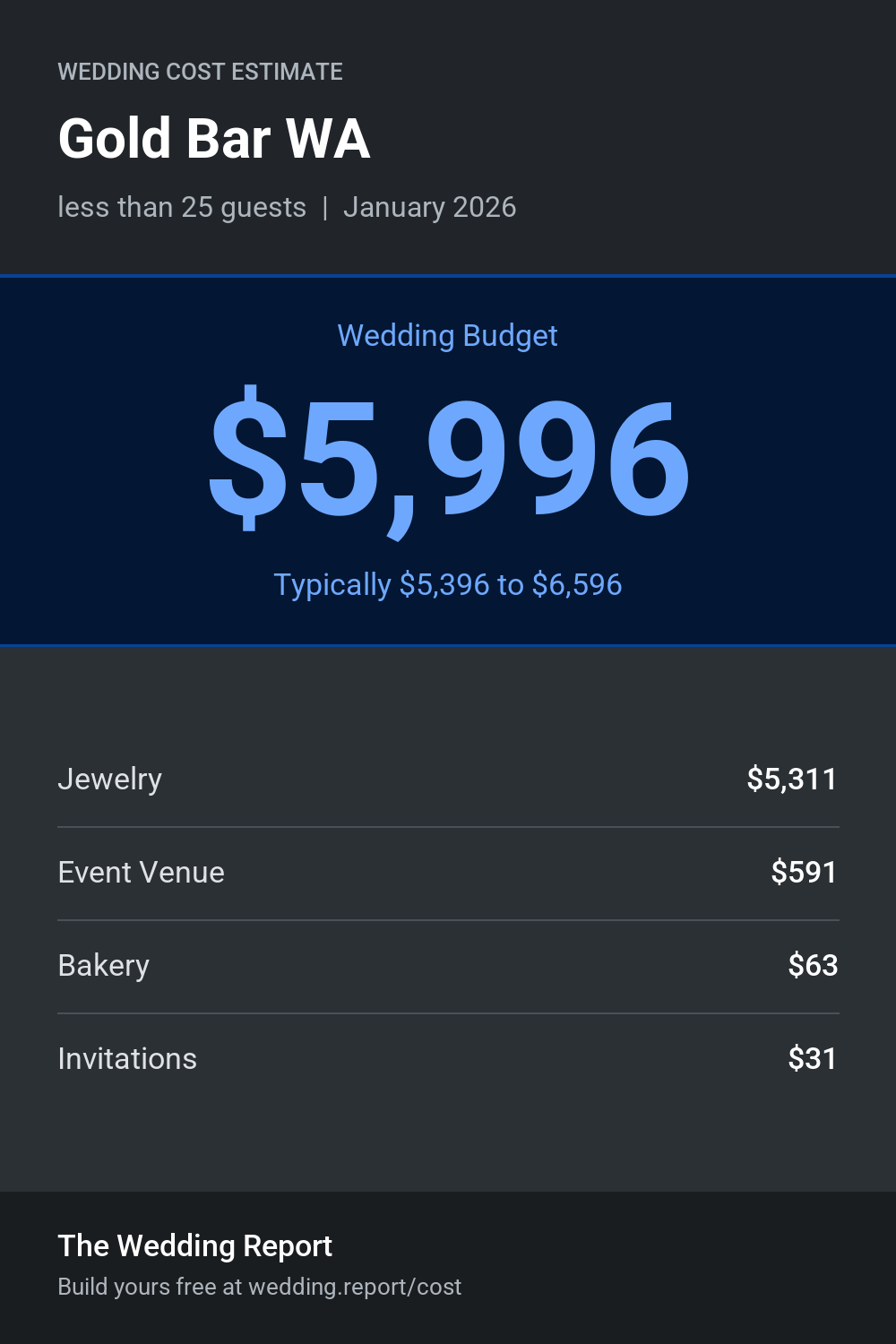 Wedding cost estimate for Gold Bar WA
