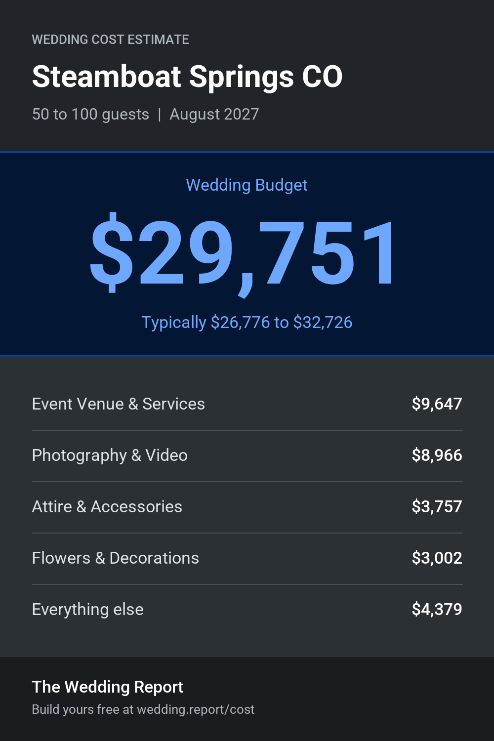 Wedding cost estimate for Steamboat Springs CO