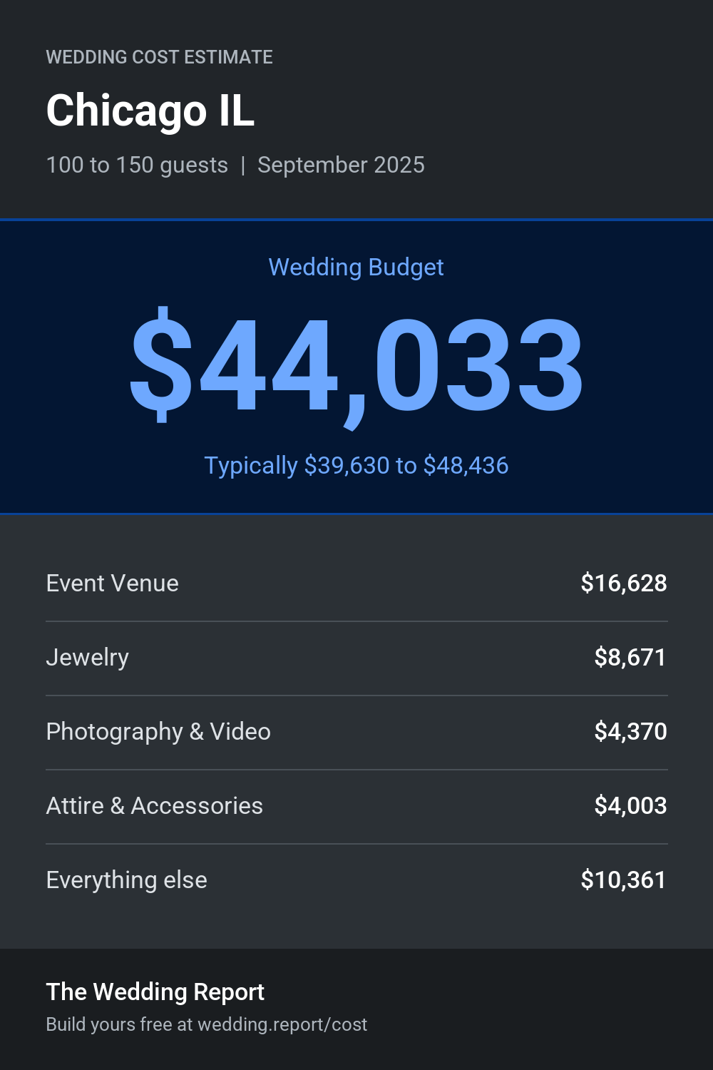 Wedding cost estimate for Chicago IL
