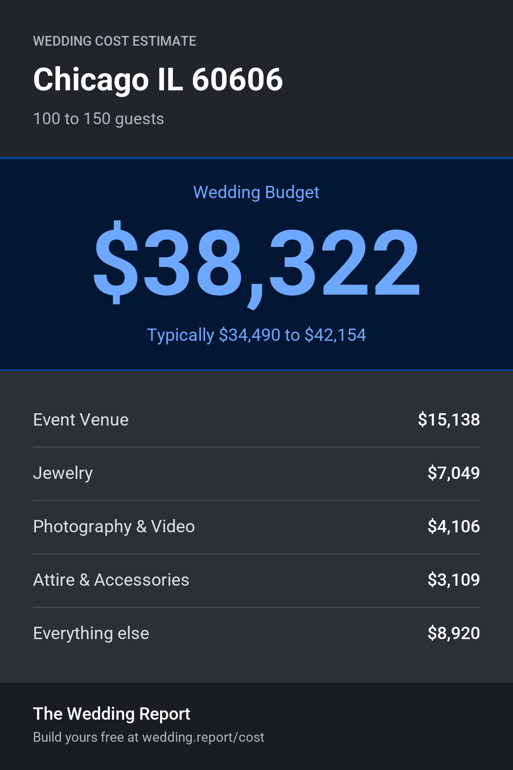 Wedding cost estimate