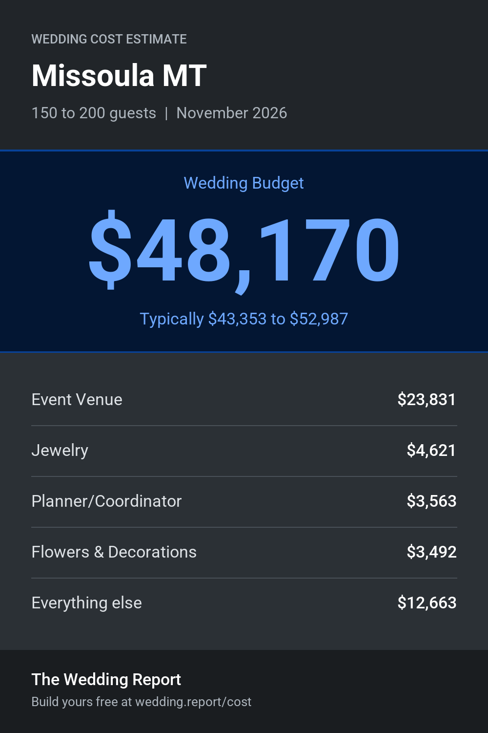 Wedding cost estimate for Missoula MT