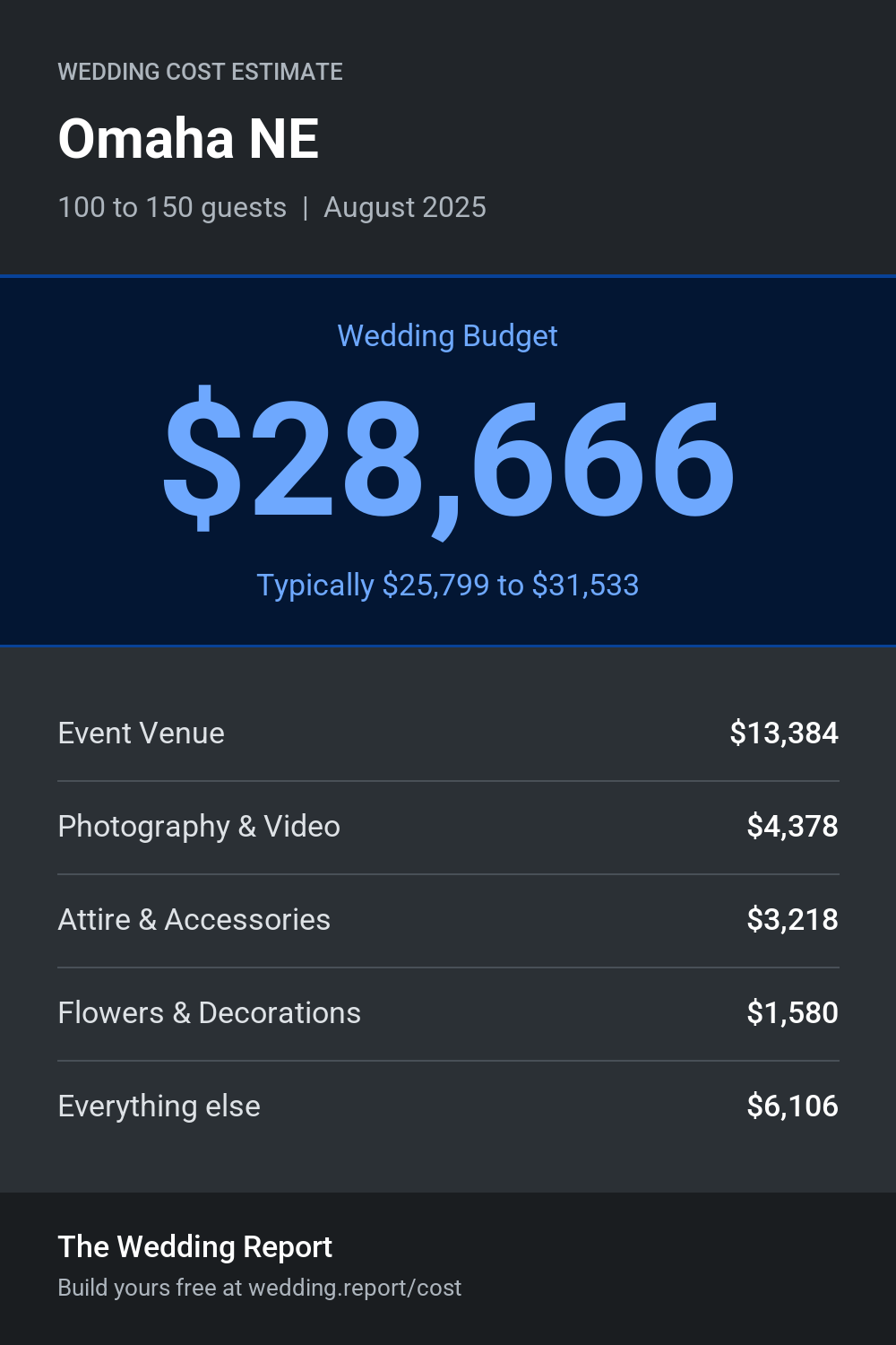 Wedding cost estimate for Omaha NE