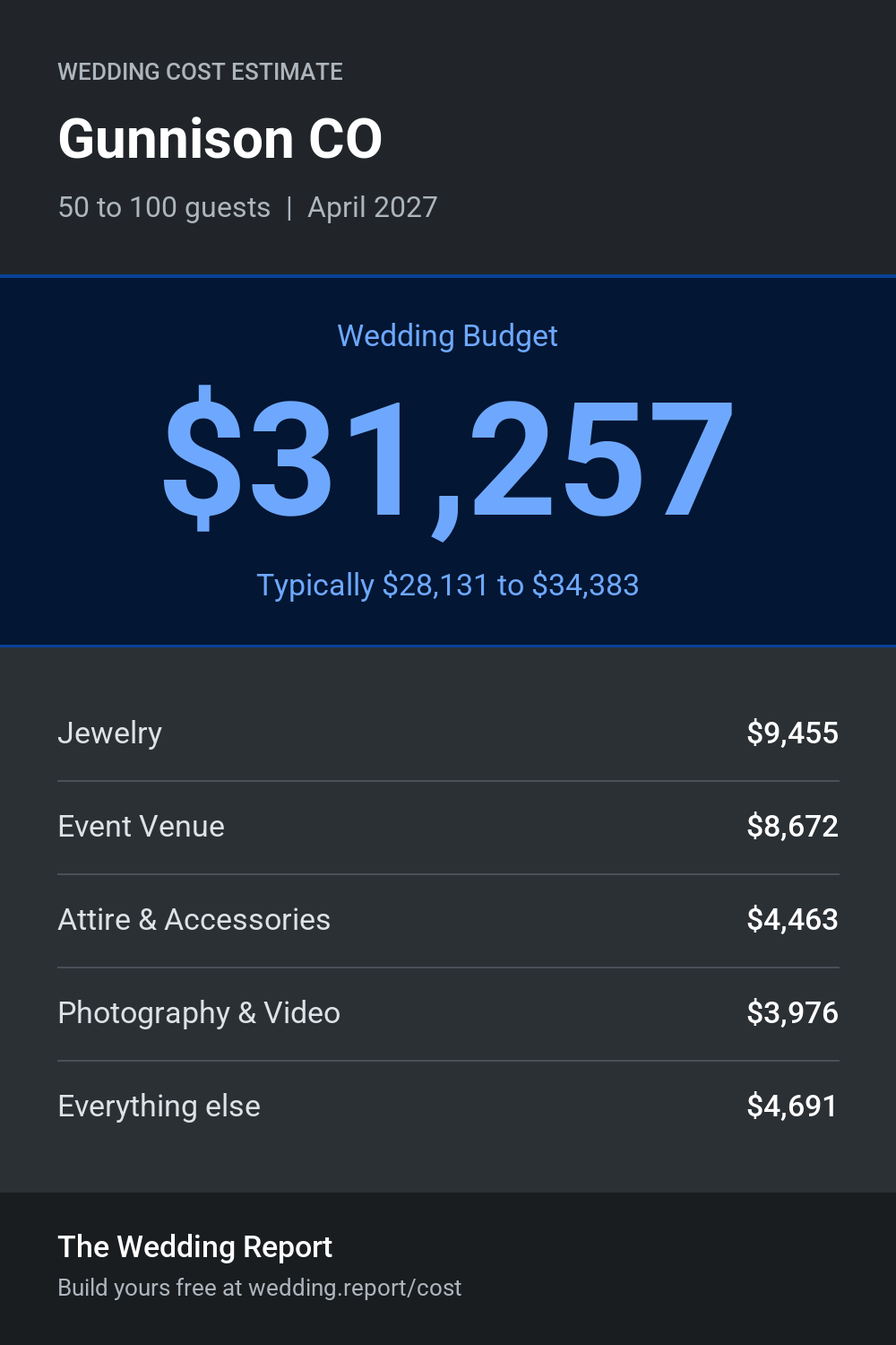 Wedding cost estimate for Gunnison CO