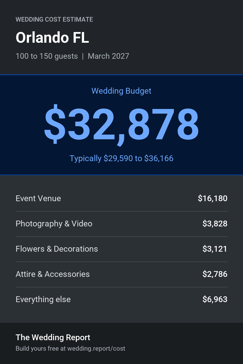 Wedding cost estimate for Orlando FL