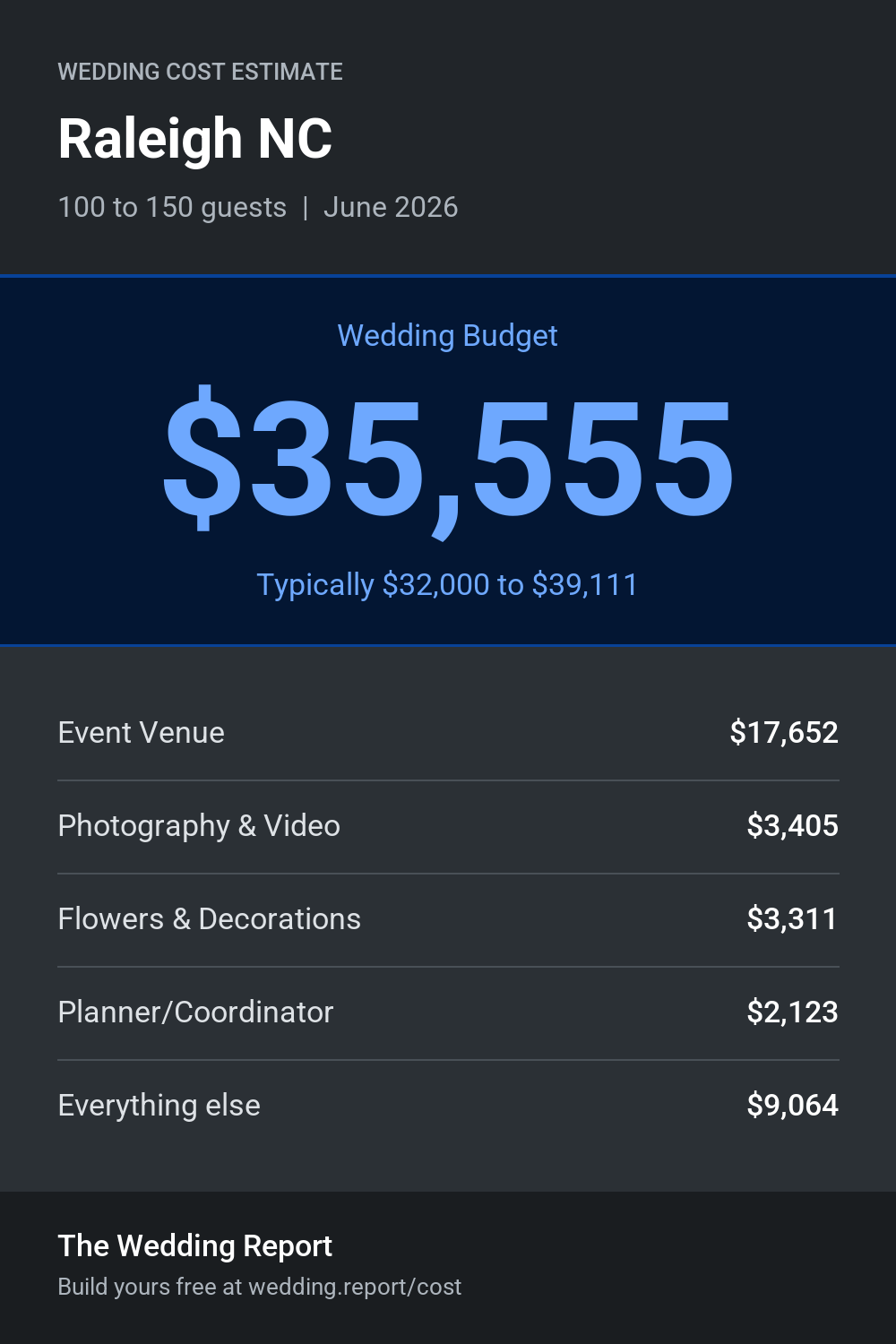 Wedding cost estimate for Raleigh NC