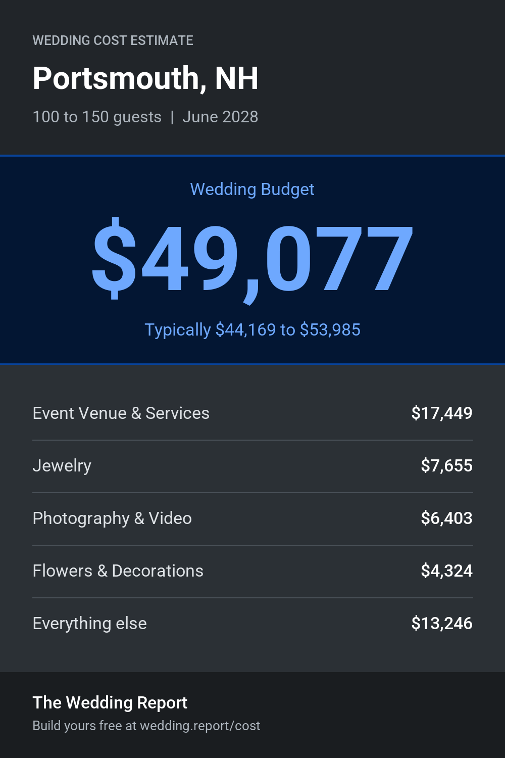 Wedding cost estimate for Portsmouth, NH