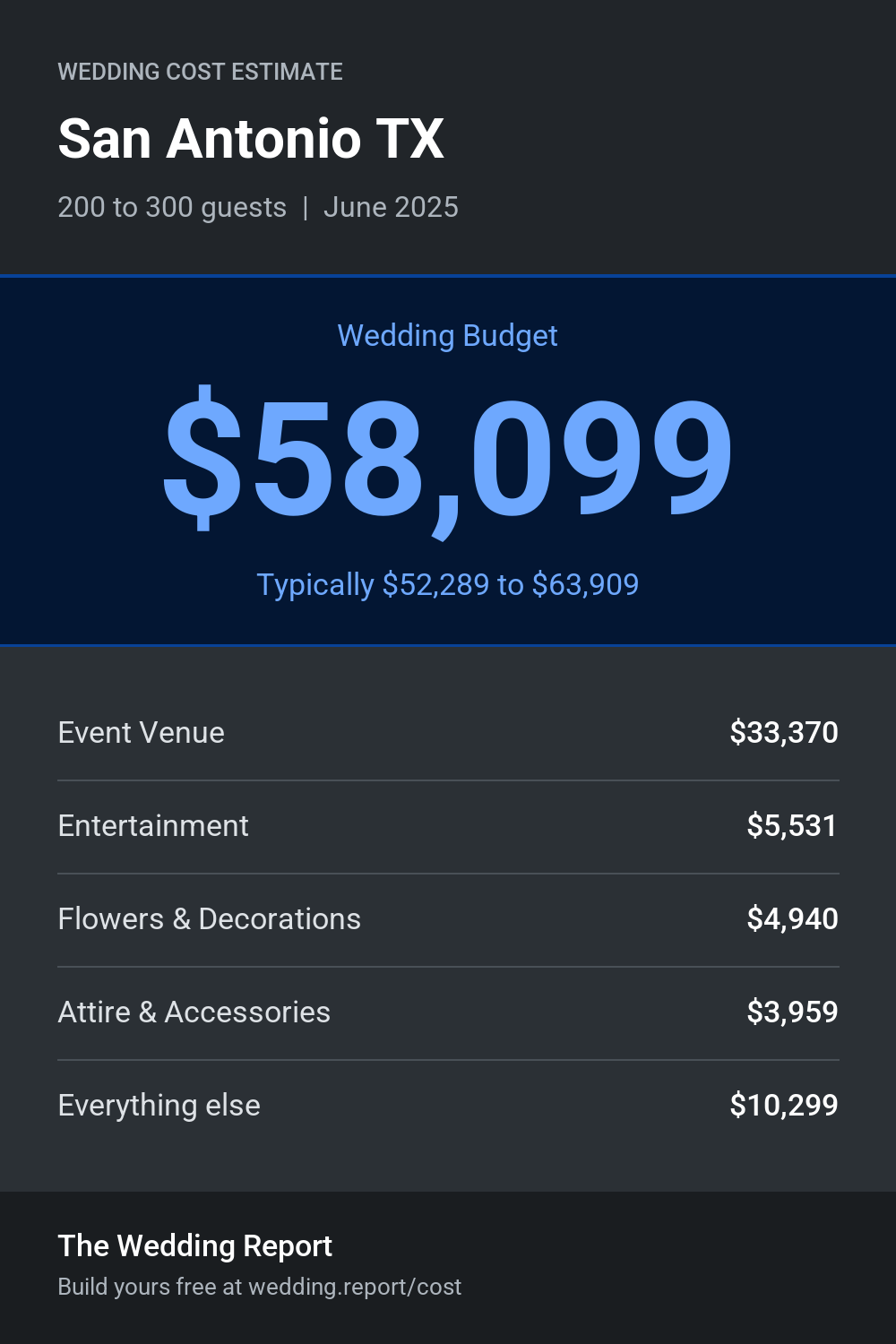 Wedding cost estimate for San Antonio TX