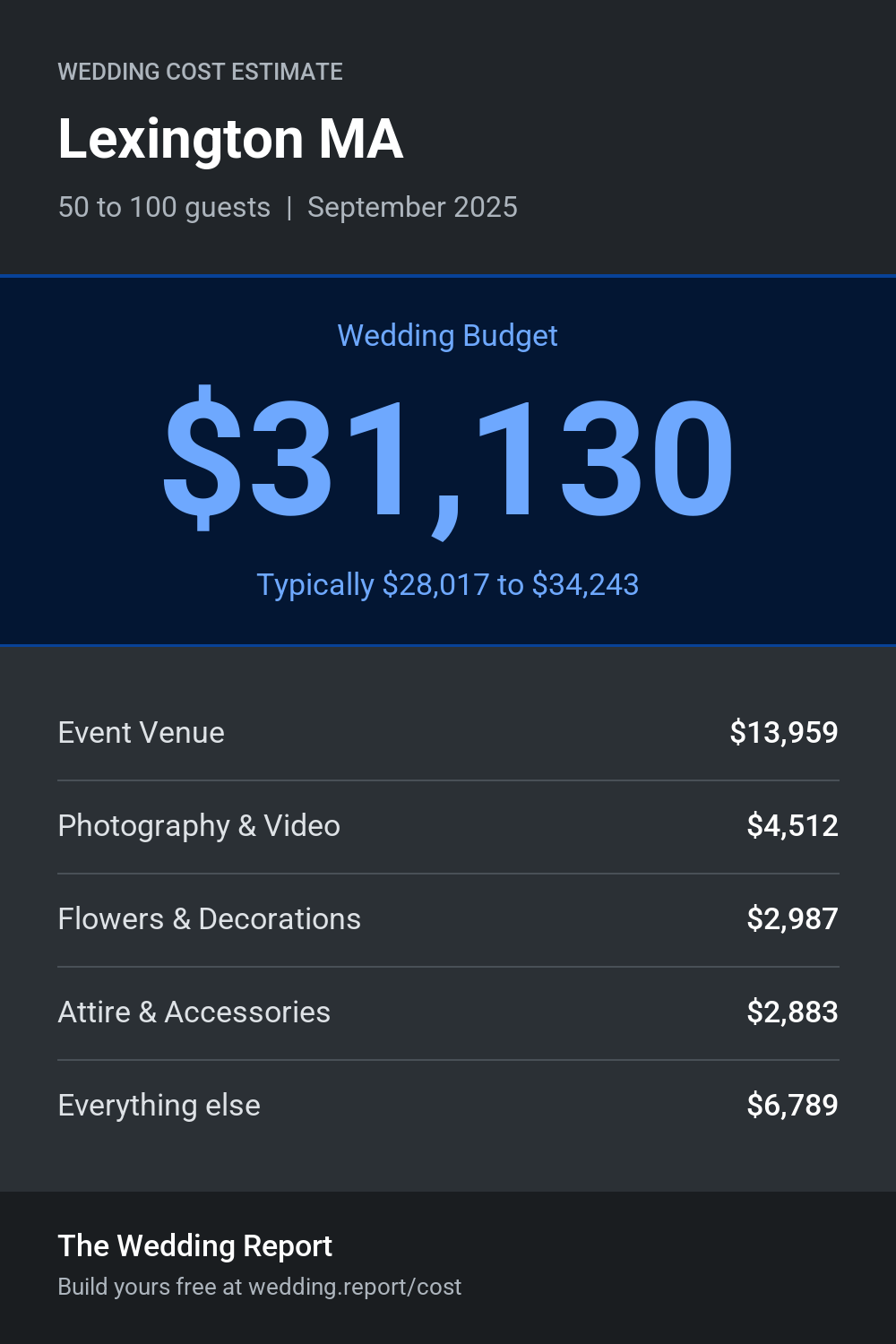Wedding cost estimate for Lexington MA