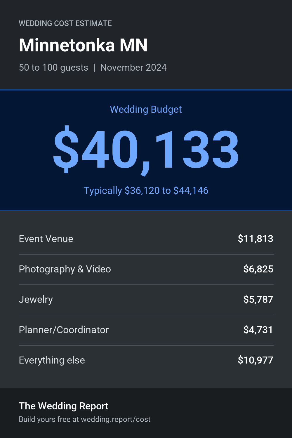 Wedding cost estimate for Minnetonka MN