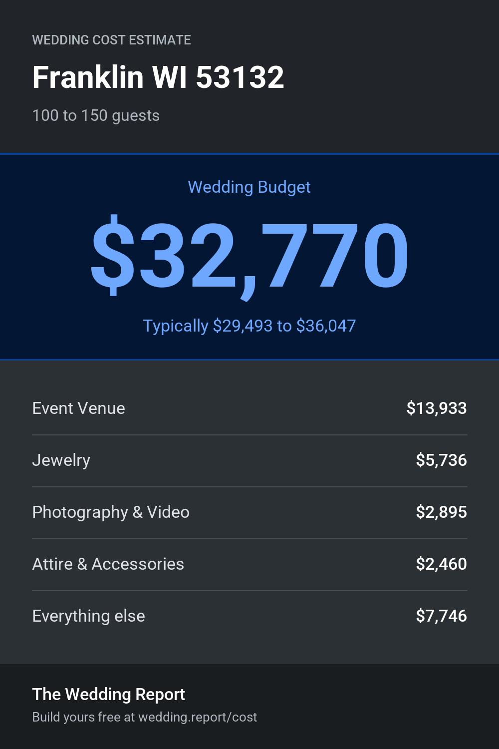 Wedding cost estimate