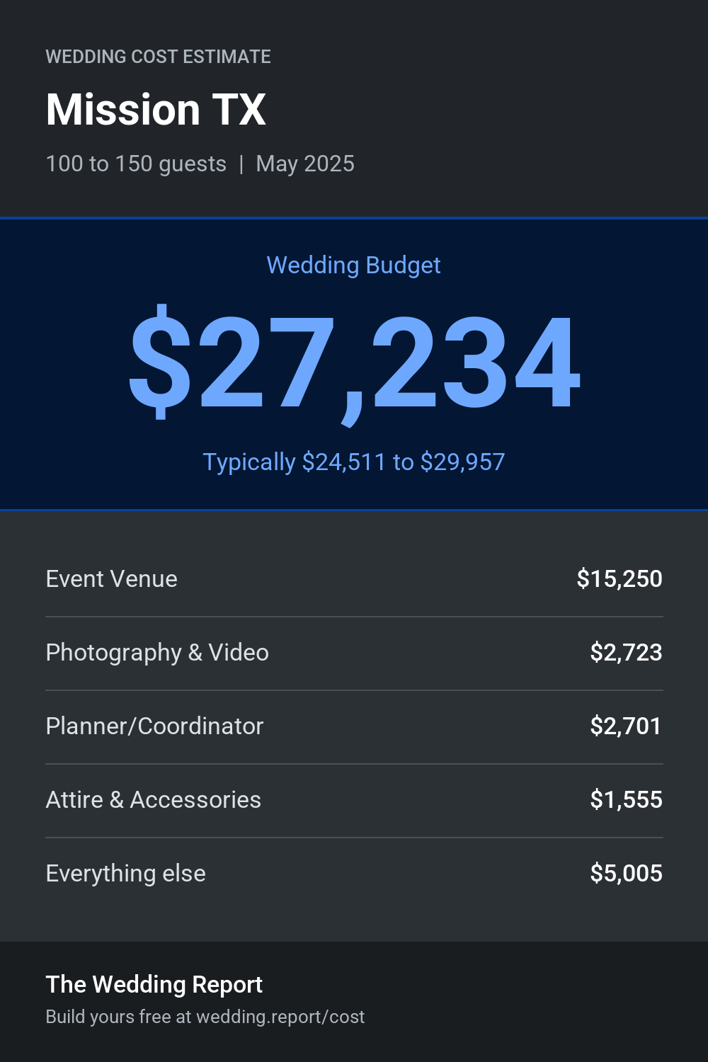 Wedding cost estimate for Mission TX