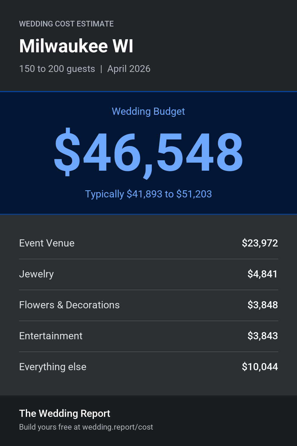 Wedding cost estimate for Milwaukee WI