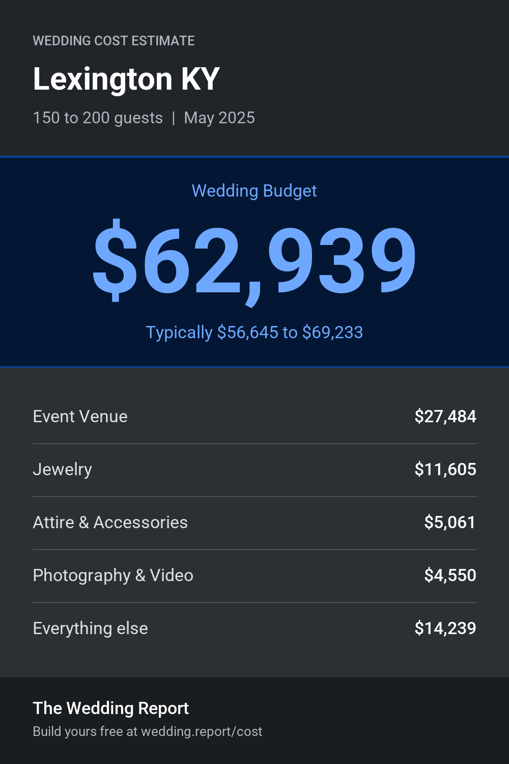 Wedding cost estimate for Lexington KY