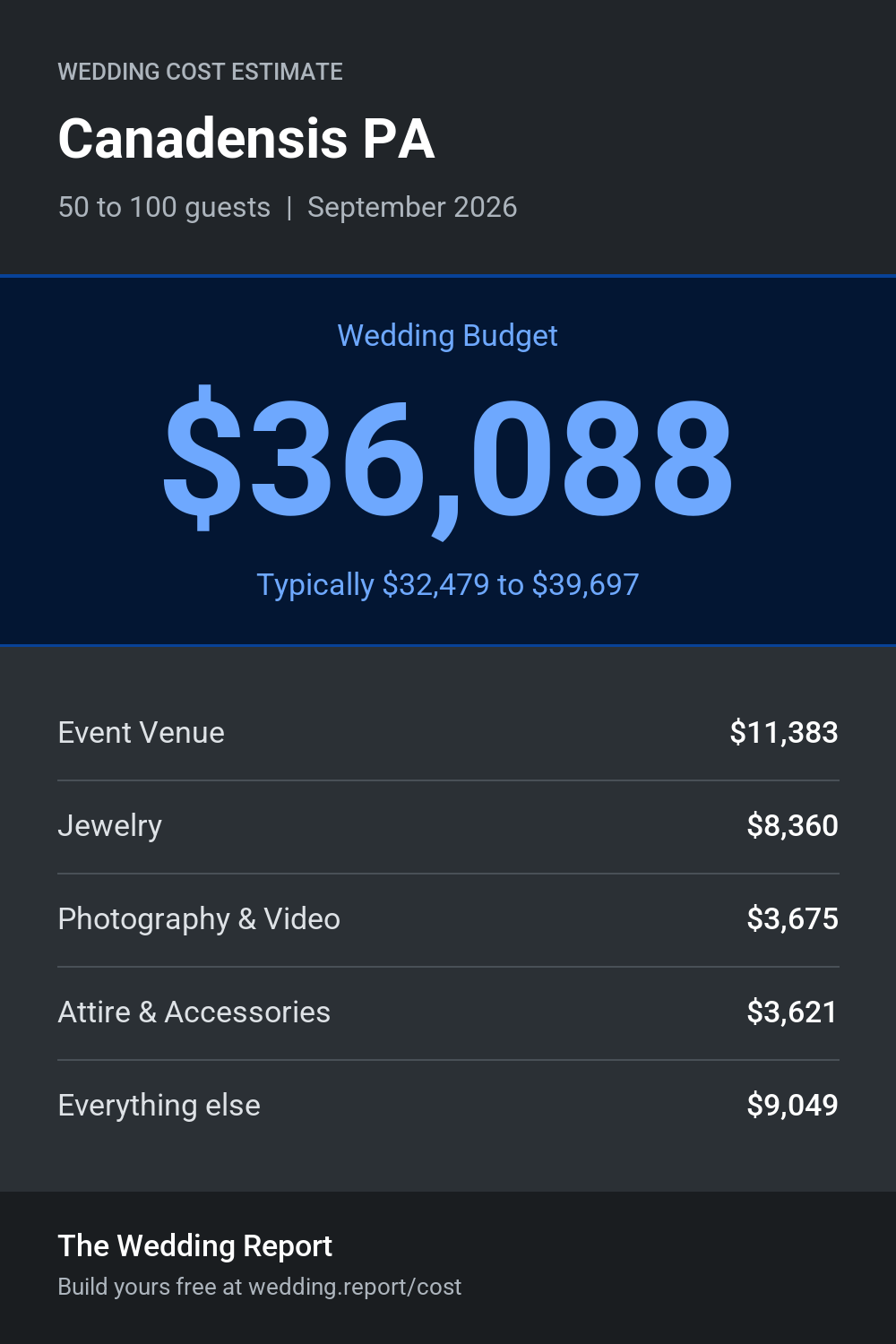 Wedding cost estimate for Canadensis PA