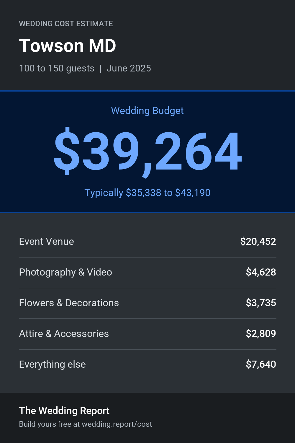 Wedding cost estimate for Towson MD